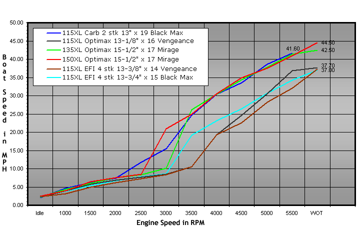 Graph: Boat Speed Versus Engine Speed