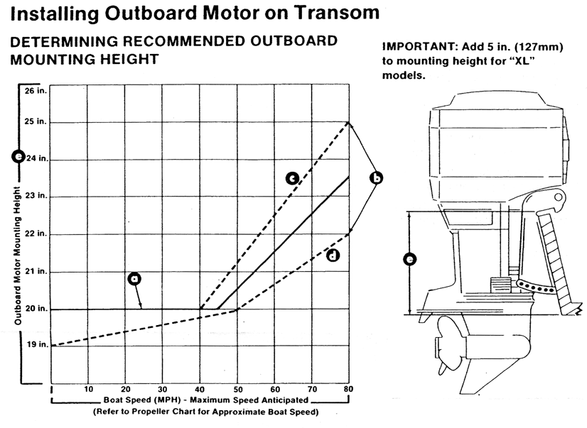 Chart: Engine mounting height as a function of boat speed