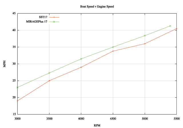 Plot of boat speed as a function of engine speed for three propellers