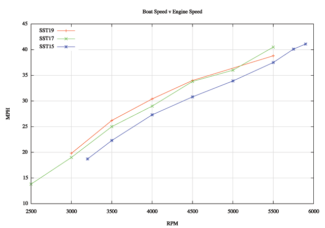 Plot of boat speed as a function of engine speed for three propellers