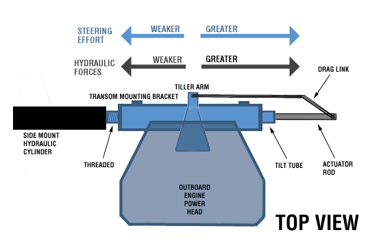 Dwg: steering forces in reversed tilt tube configuration