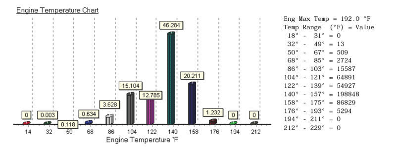 CHART: Engine temperature history