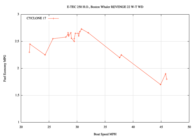 Graph: Fuel economy versus boat speed for CYCLONE TBX 17