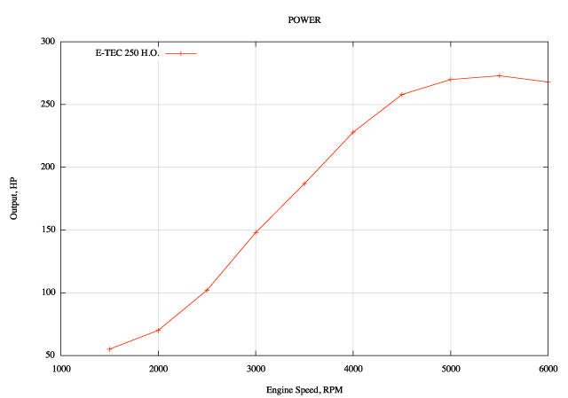 Graph: HP versus engine speed