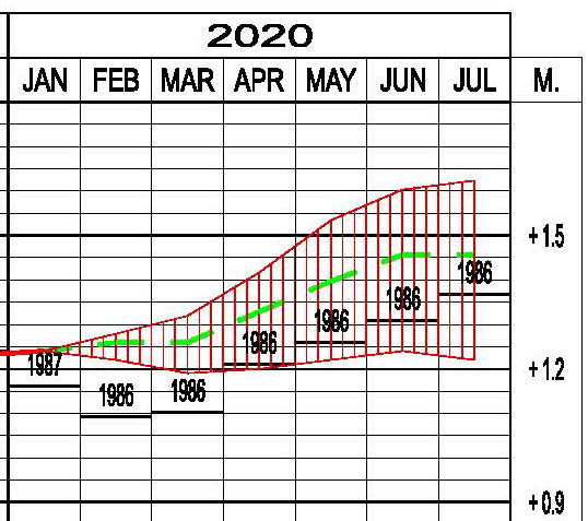 USACE_MichiganHuronWaterLevels.Detail.jpg