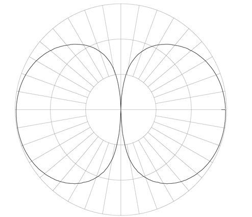 Plot: Vertical radiation pattern of half-wavelength vertical antenna.