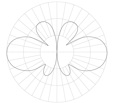 Plot: Vertical radiation pattern of one approximately one wavelength vertical antenna.