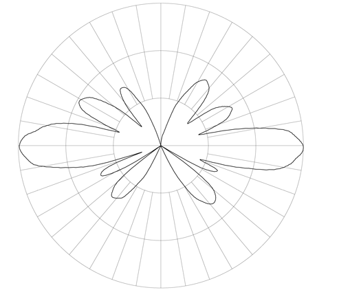 Plot: Vertical radiation pattern of one approximately one wavelength vertical antenna.