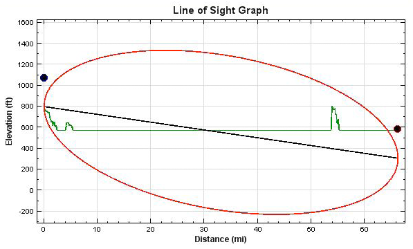 Plot of vertical terrain in path between WXN69 and Leland, Michigan with allowance for curvature of the earth with 4/3-radius effect.