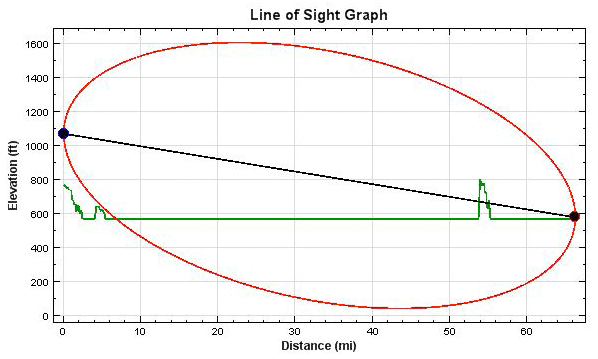 Plot of vertical terrain in path between WXN69 and Leland, Michigan.