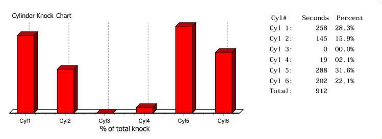 Bar graph: knock history for 3.3-liter V6 E-TEC engine.