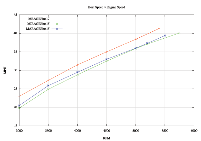 Plot of boat speed as a function of engine speed for three propellers