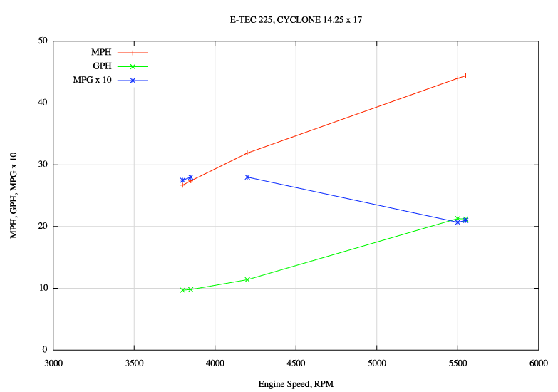 Cartesian coordinate plot of MPH, MPG, GPH as a function of RPM