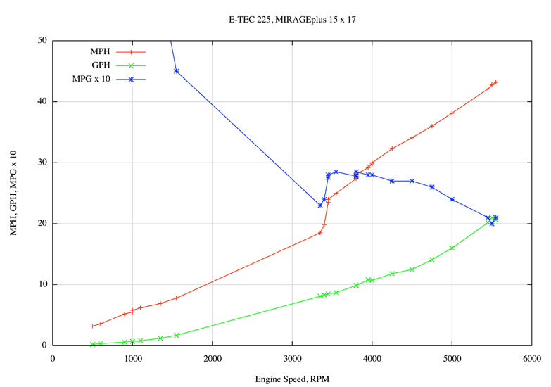 Cartesian coordinate plot of MPH, MPG, and GPH as function of RPM