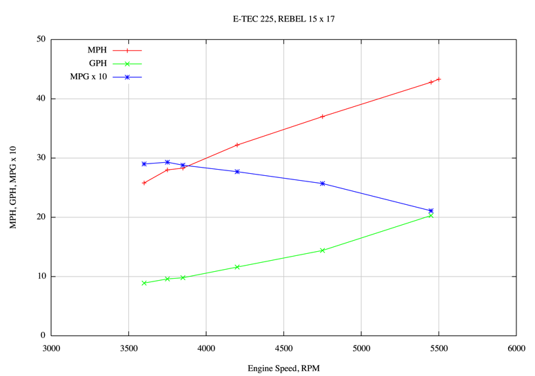 Cartesian coordinate plot of MPH, MPG, GPH as a function of RPM