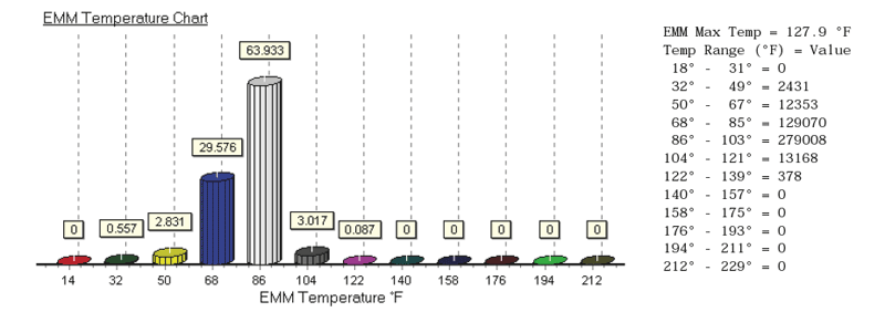 Chart: Engine management module temperature history