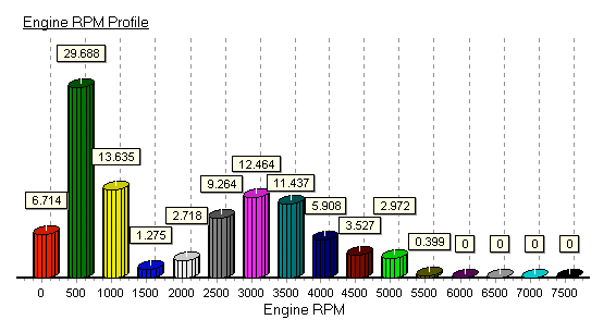 Graphic: Bar chart showing engine RPM profile