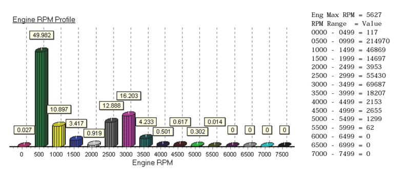 CHART: Engine RPM histogram for E-TEC 90-HP