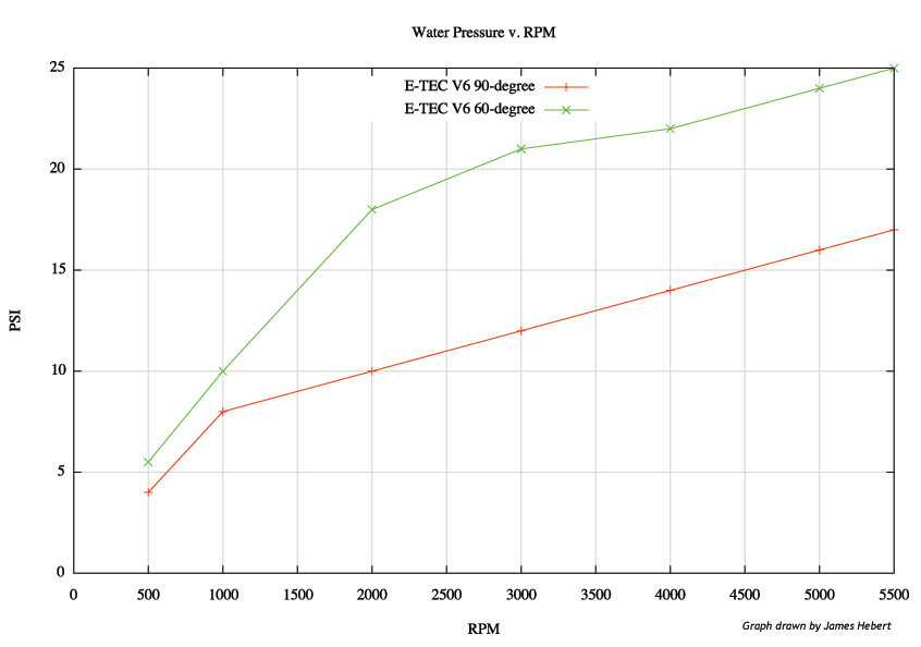 Graph plot: Water pressure versus engine speed.