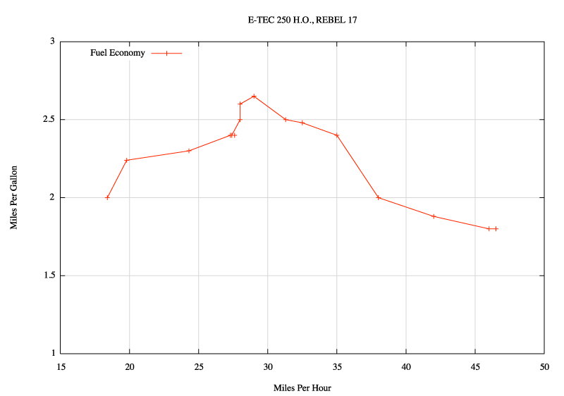 Graph of fuel economy versus boat speed