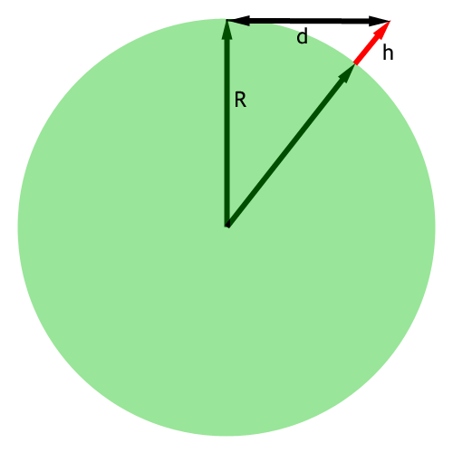 Illustration: Earth radius, height of observer, and distance to horizon are shown